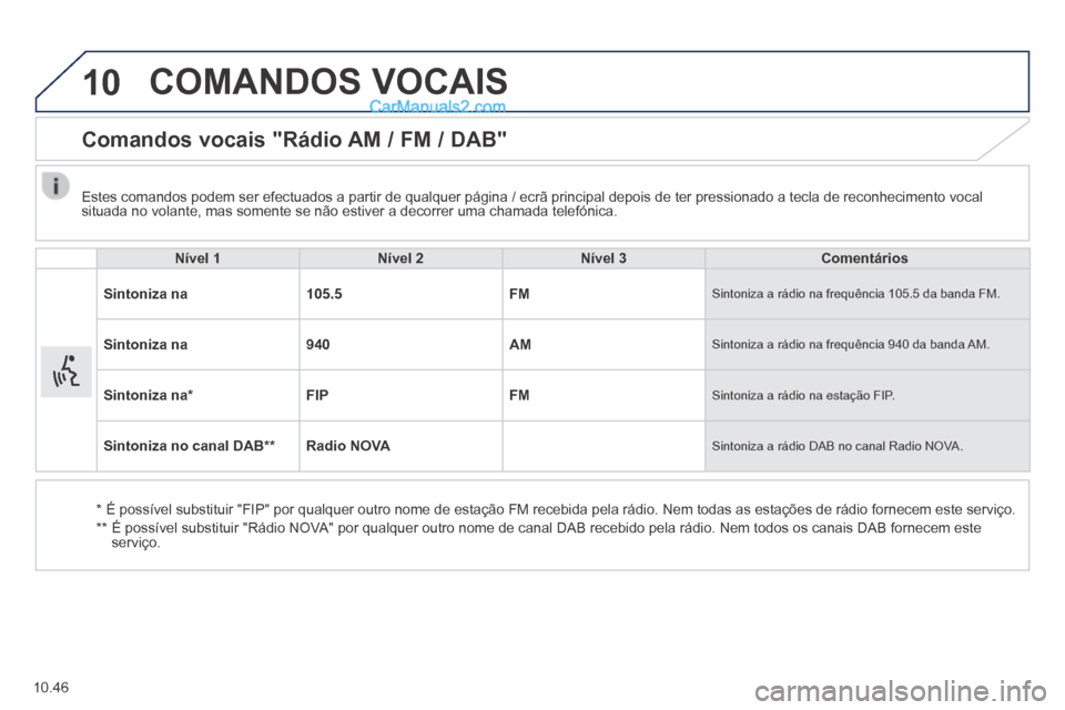 Peugeot Boxer 2014  Manual do proprietário (in Portuguese) 10
10.46
 COMANDOS  VOCAIS 
      Comandos  vocais  "Rádio  AM  /  FM  /  DAB" 
Nível 1Nível 2Nível 3Comentários
Sintoniza na105.5FM Sintoniza a rádio na frequência 105.5 da banda FM. 
Sintoniz