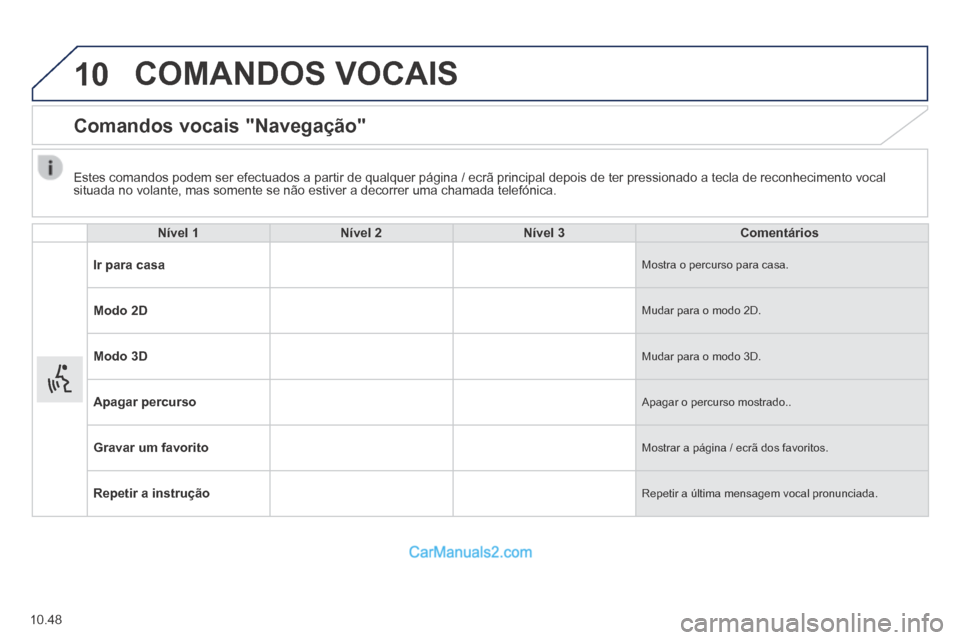 Peugeot Boxer 2014  Manual do proprietário (in Portuguese) 10
10.48
 COMANDOS  VOCAIS 
      Comandos  vocais  "Navegação" 
Nível 1Nível 2Nível 3Comentários
Ir para casa Mostra o percurso para casa. 
Modo 2D Mudar para o modo 2D. 
Modo 3D Mudar para o m