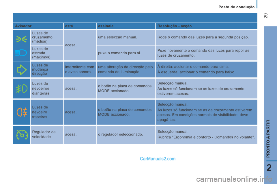 Peugeot Boxer 2014  Manual do proprietário (in Portuguese)    Posto  de  condução   
29
2
PRONTO A PARTIR
  Avisador     está     assinala     Resolução - acção  
    Luzes  de 
cruzamento 
(médios) 
 acesa.  uma selecção manual. 
 Rode o comando da