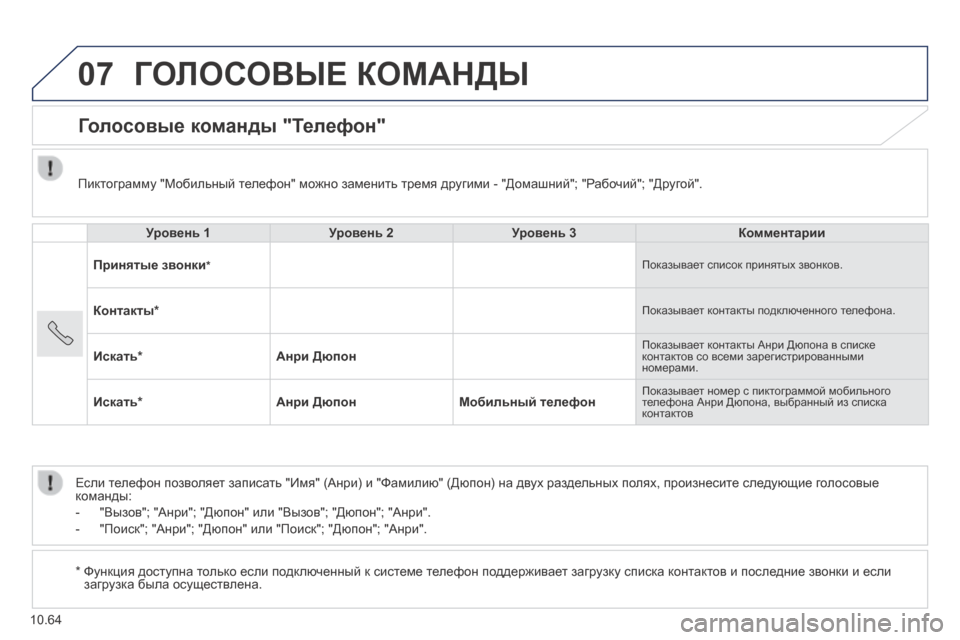 Peugeot Boxer 2014  Инструкция по эксплуатации (in Russian) 07
10.64
 ГОЛОСОВЫЕ КОМАНДЫ 
      Голосовые команды "Телефон" 
  Уровень 1Уровень 2Уровень 3Комментарии
Принятые зво