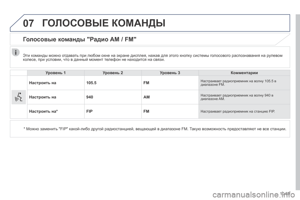Peugeot Boxer 2014  Инструкция по эксплуатации (in Russian) 07
10.65
 ГОЛОСОВЫЕ КОМАНДЫ 
      Голосовые команды "Радио AM / FM" 
  Уровень 1Уровень 2Уровень 3Комментарии
Настроить 