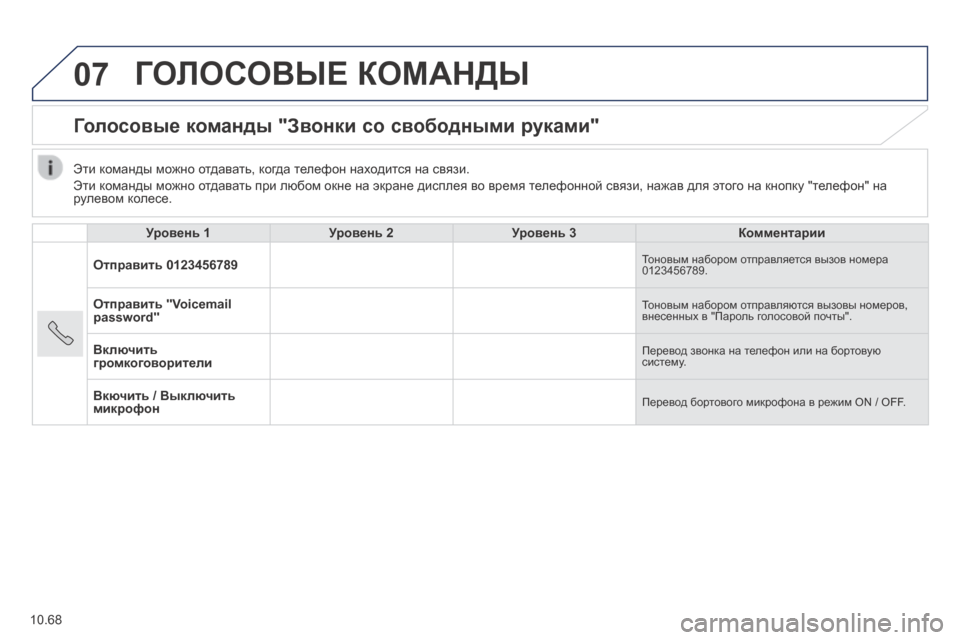 Peugeot Boxer 2014  Инструкция по эксплуатации (in Russian) 07
10.68
 ГОЛОСОВЫЕ КОМАНДЫ 
      Голосовые команды "Звонки со свободными руками" 
  Уровень 1Уровень 2Уровень 3Комме