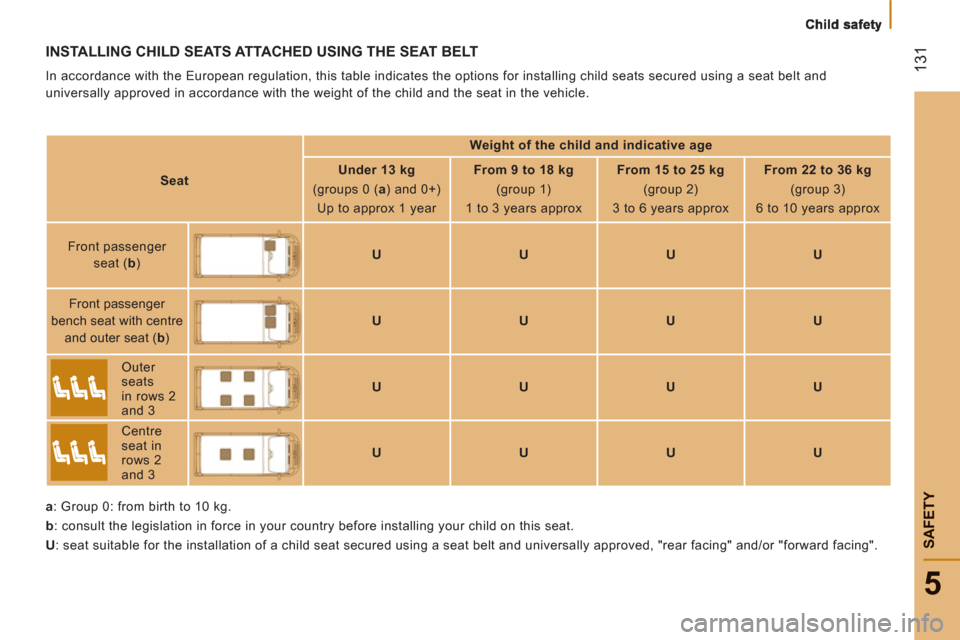 Peugeot Boxer 2013  Owners Manual - RHD (UK, Australia) 131
5
SAFETY
INSTALLING CHILD SEATS ATTACHED USING THE SEAT BELT 
  In accordance with the European regulation, this table indicates the options for installing child seats secured using a seat belt an