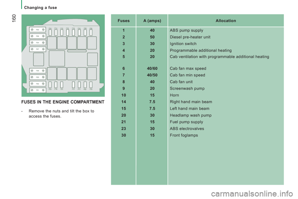 Peugeot Boxer 2013  Owners Manual - RHD (UK, Australia) 160
   
 
Changing a fuse 
 
 
FUSES IN THE ENGINE COMPARTMENT 
 
 
 
-   Remove the nuts and tilt the box to 
access the fuses.     
 
Fuses  
   
 
A (amps)  
   
Allocation  
   
 
1  
   
 
40  
 