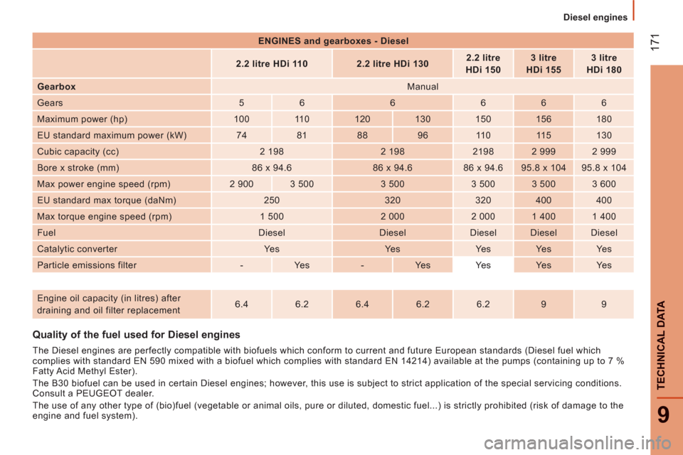 Peugeot Boxer 2013  Owners Manual - RHD (UK, Australia)    
 
Diesel engines  
 
17
1
9
TECHNI
CAL DATAQuality of the fuel used for Diesel engines
 
 
The Diesel engines are perfectly compatible with biofuels which conform to current and future European st