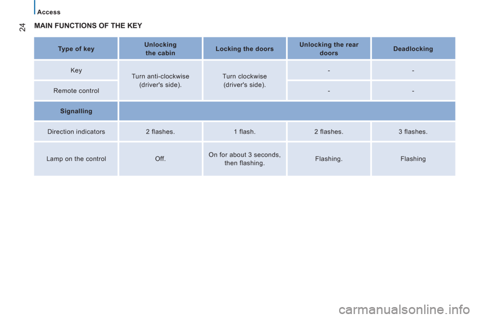 Peugeot Boxer 2013  Owners Manual - RHD (UK, Australia) 24
   
 
Access 
 
MAIN FUNCTIONS OF THE KEY  
 
 
 
Type of key  
    
 
Unlocking 
the cabin  
    
 
Locking the doors  
    
 
Unlocking the rear 
doors  
    
 
Deadlocking  
 
   
Key  
   
Turn