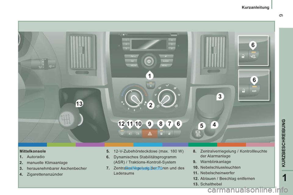 Peugeot Boxer 2013  Betriebsanleitung (in German) 1
KURZBESCHREIBUN
G
9
   
 
Kurzanleitung
 
 
Mittelkonsole 
   
 
1. 
 Autoradio 
   
2. 
 manuelle Klimaanlage 
   
3. 
 herausnehmbarer Aschenbecher 
   
4. 
 Zigarettenanzünder    
5. 
  12-V-Zub