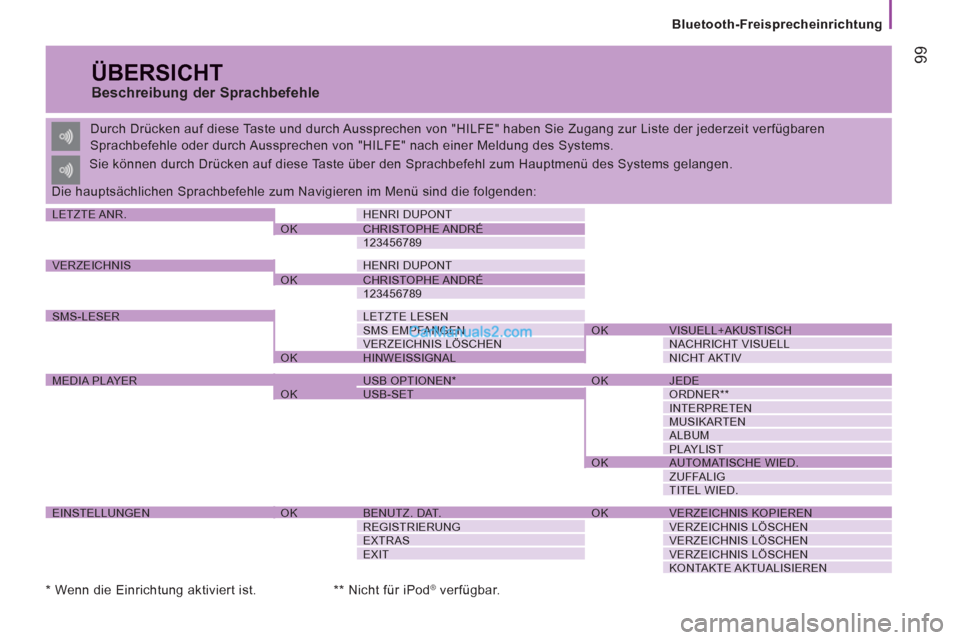 Peugeot Boxer 2013 Betriebsanleitung (in German) 99
Bluetooth-Freisprecheinrichtung
ÜBERSICHT
Beschreibung der Sprachbefehle
Durch Drücken auf diese Taste und durch Aussprechen von "HILFE" haben Sie Zugang zur Liste der jederzeit ver Peugeot Boxer 2013 Betriebsanleitung (in German) 99
Bluetooth-Freisprecheinrichtung
ÜBERSICHT
Beschreibung der Sprachbefehle
Durch Drücken auf diese Taste und durch Aussprechen von "HILFE" haben Sie Zugang zur Liste der jederzeit ver