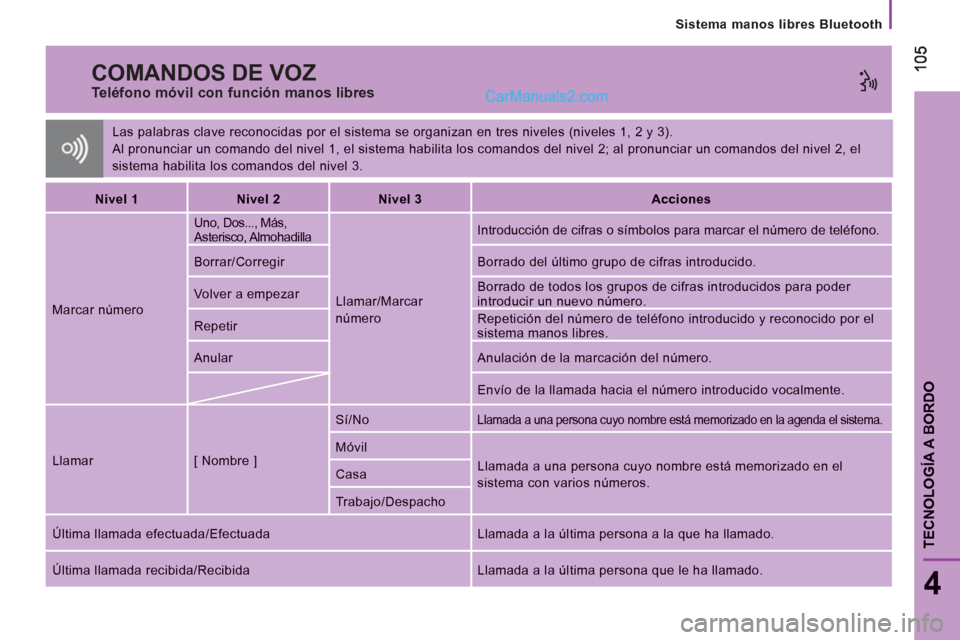 Peugeot Boxer 2013 Manual del propietario (in Spanish)
Sistema manos libres Bluetooth
105105
4
TECNOLOGÍA A BORDO
Las palabras clave reconocidas por el sistema se organizan en tres niveles (niveles 1, 2 y 3).
Al pronunciar un comando del nivel Peugeot Boxer 2013 Manual del propietario (in Spanish)
Sistema manos libres Bluetooth
105105
4
TECNOLOGÍA A BORDO
Las palabras clave reconocidas por el sistema se organizan en tres niveles (niveles 1, 2 y 3).
Al pronunciar un comando del nivel