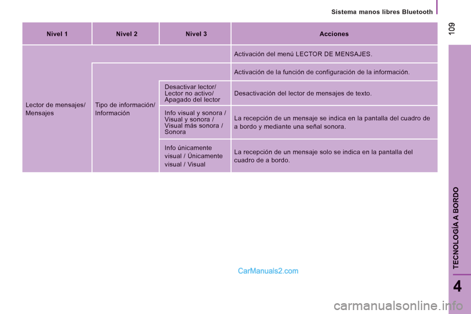Peugeot Boxer 2013  Manual del propietario (in Spanish)    
Sistema manos libres Bluetooth  
109109
4
TECNOLOGÍA A BORDO
Nivel 1Nivel 2Nivel 3Acciones
 
Lector de mensajes/ 
 
Mensajes 
Tipo de información/
Información
 
 
Activación del menú LECTOR D