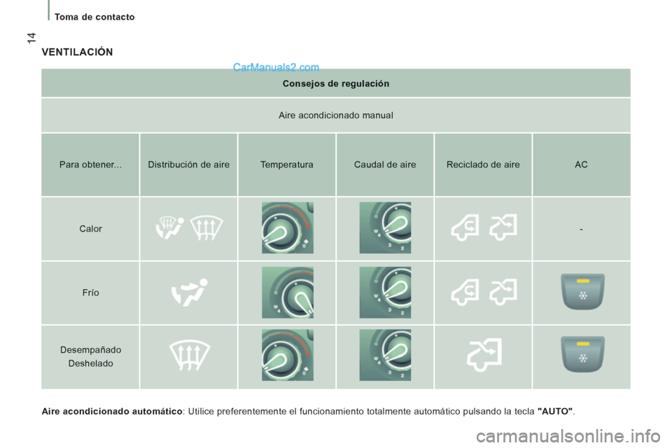 Peugeot Boxer 2013  Manual del propietario (in Spanish) 14
Toma de contacto
  VENTILACIÓN 
Aire acondicionado automático 
: Utilice preferentemente el funcionamiento totalmente automático pulsando la tecla "AUTO".
Consejos de regulación
 
 
Aire acondi