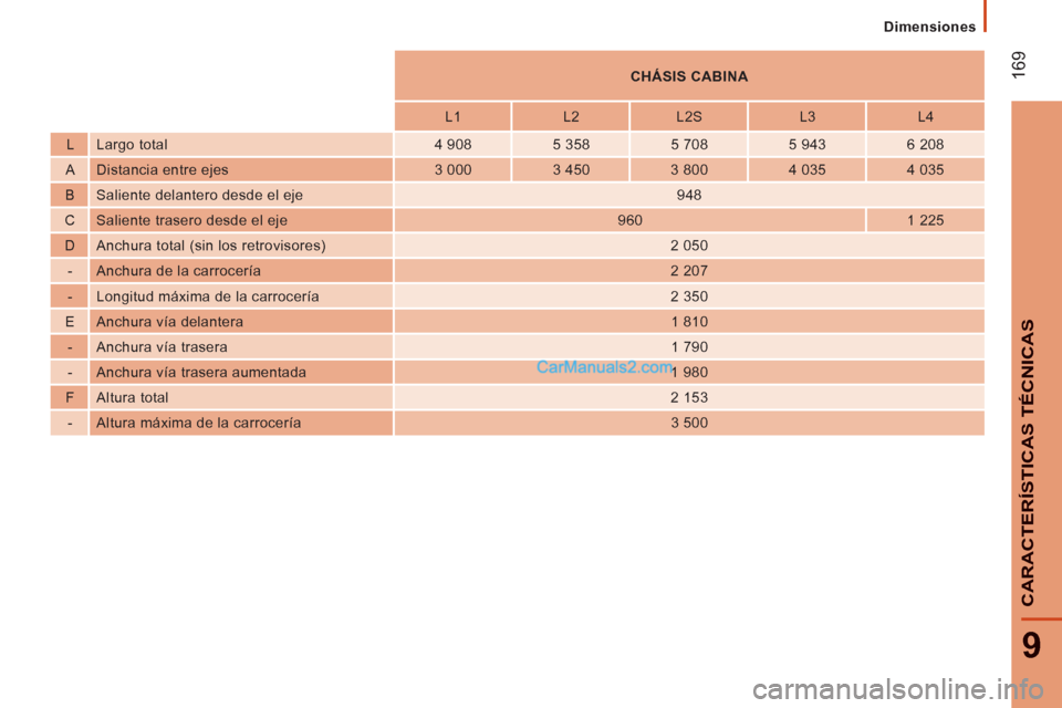 Peugeot Boxer 2013  Manual del propietario (in Spanish) 169
9
CARACTERÍSTICAS TÉCNICA
S
   
 
CHÁSIS CABINA  
 
   
L1    
L2    
L2S    
L3    
L4  
   
L   Largo total    
4 908    
5 358    
5 708    
5 943    
6 208  
   
A   Distancia entre ejes   