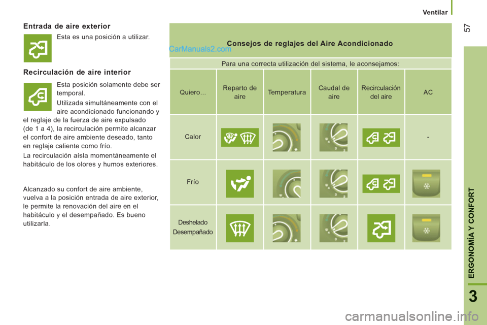 Peugeot Boxer 2013  Manual del propietario (in Spanish) 57
3
ERGONOMÍA Y CONFOR
T
   
 
Ventilar  
 
 
 
Entrada de aire exterior 
   
Consejos de reglajes del Aire Acondicionado 
 
Para una correcta utilización del sistema, le aconsejamos: 
 
 
Recircul