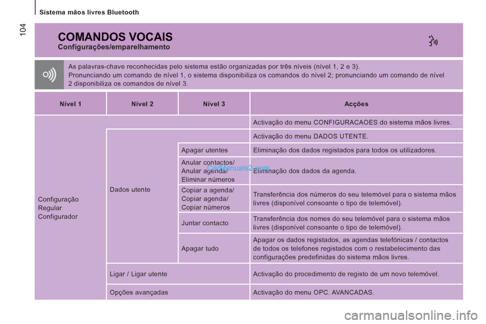 Peugeot Boxer 2013 Manual do proprietário (in Portuguese) 104
Sistema mãos livres Bluetooth
COMANDOS VOCAIS
As palavras-chave reconhecidas pelo sistema estão organizadas por três níveis (nível 1, 2 e 3).
Pronunciando um comando de nível 1 Peugeot Boxer 2013 Manual do proprietário (in Portuguese) 104
Sistema mãos livres Bluetooth
COMANDOS VOCAIS
As palavras-chave reconhecidas pelo sistema estão organizadas por três níveis (nível 1, 2 e 3).
Pronunciando um comando de nível 1