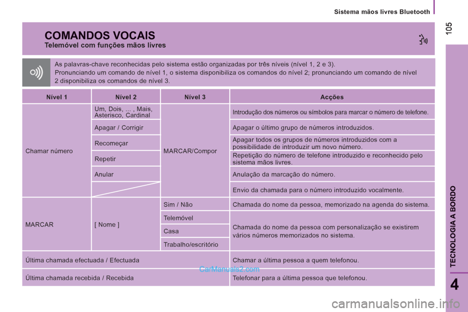 Peugeot Boxer 2013 Manual do proprietário (in Portuguese) Sistema mãos livres Bluetooth
105105
4
TECNOLOGIA A BORDO
As palavras-chave reconhecidas pelo sistema estão organizadas por três níveis (nível 1, 2 e 3).
Pronunciando um comando de nível 1, Peugeot Boxer 2013 Manual do proprietário (in Portuguese) Sistema mãos livres Bluetooth
105105
4
TECNOLOGIA A BORDO
As palavras-chave reconhecidas pelo sistema estão organizadas por três níveis (nível 1, 2 e 3).
Pronunciando um comando de nível 1,