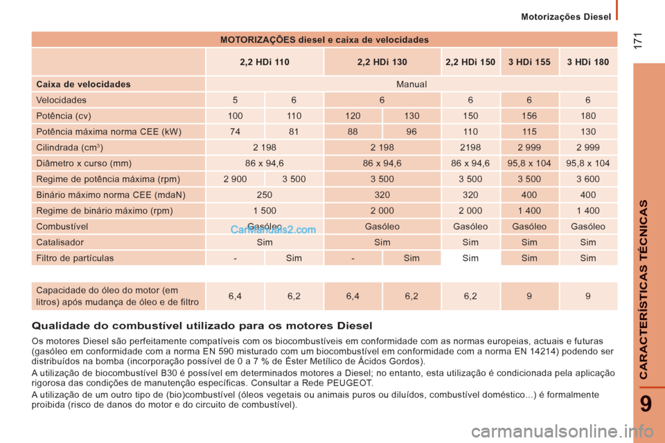 Peugeot Boxer 2013 Manual do proprietário (in Portuguese) 17
1
9
CARACTERÍSTICAS TÉCNICA
S
Motorizações Diesel
Qualidade do combustível utilizado para os motores Diesel
Os motores Diesel são perfeitamente compatíveis com os biocombustíveis em con Peugeot Boxer 2013 Manual do proprietário (in Portuguese) 17
1
9
CARACTERÍSTICAS TÉCNICA
S
Motorizações Diesel
Qualidade do combustível utilizado para os motores Diesel
Os motores Diesel são perfeitamente compatíveis com os biocombustíveis em con