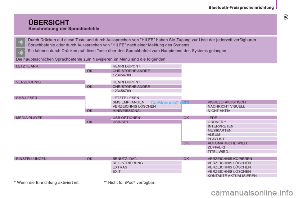 Peugeot Boxer 2012.5  Betriebsanleitung (in German) 99
   
Bluetooth-Freisprecheinrichtung
 
ÜBERSICHT 
 
 
Beschreibung der Sprachbefehle 
 
Durch Drücken auf diese Taste und durch Aussprechen von "HILFE" haben Sie Zugang zur Liste der jederzeit ver