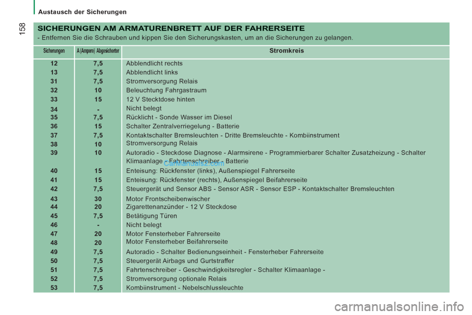 Peugeot Boxer 2012.5  Betriebsanleitung (in German)    
 
Austausch der Sicherungen 
158 
 
SICHERUNGEN AM ARMATURENBRETT AUF DER FAHRERSEITE
 
- Entfernen Sie die Schrauben und kippen Sie den Sicherungskasten, um an die Sicherungen zu gelangen. 
 
 
 