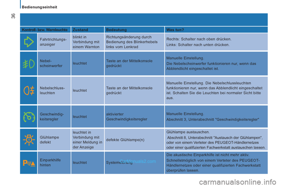 Peugeot Boxer 2012.5 Betriebsanleitung (in German)
Bedienungseinheit
36
Kontroll- bzw. Warnleuchte
Zustand
Bedeutung
Was tun?
Fahrtrichtungs-
anzeiger blinkt in
Verbindung mit
einem Warnton Richtungsänderung durc Peugeot Boxer 2012.5 Betriebsanleitung (in German)
Bedienungseinheit
36
Kontroll- bzw. Warnleuchte
Zustand
Bedeutung
Was tun?
Fahrtrichtungs-
anzeiger blinkt in
Verbindung mit
einem Warnton Richtungsänderung durc