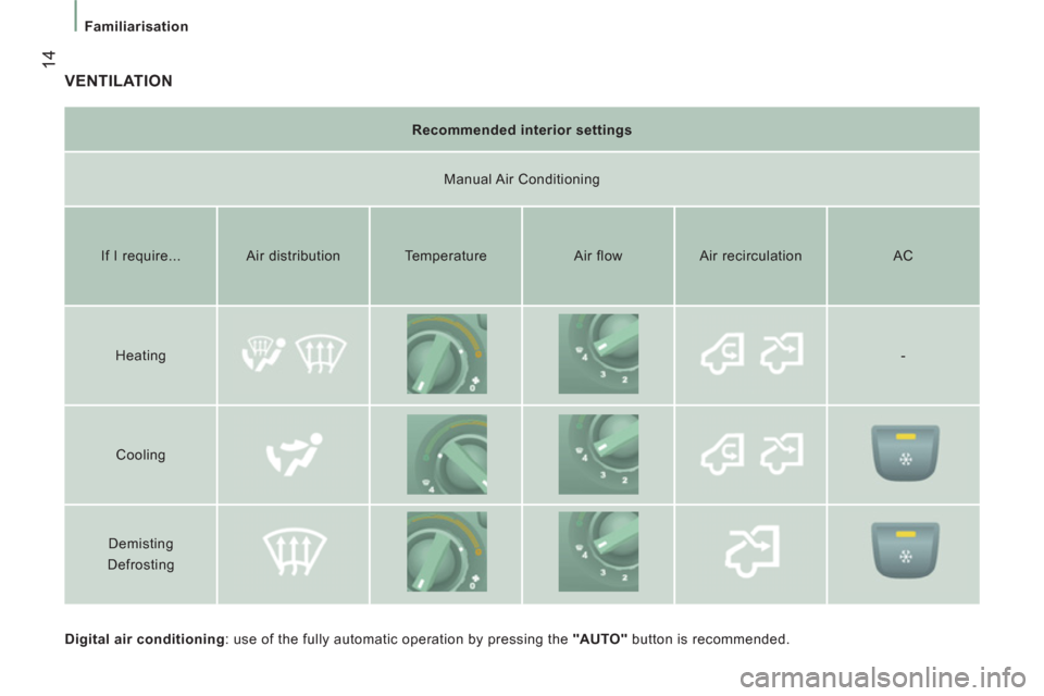 Peugeot Boxer 2012  Owners Manual - RHD (UK, Australia) 14
   
 
Familiarisation 
 
VENTILATION 
 
 
Digital air conditioning 
: use of the fully automatic operation by pressing the  "AUTO" 
 button is recommended.  
     
Recommended interior settings  
 