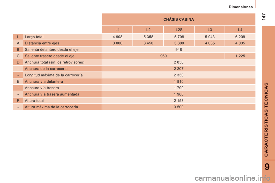 Peugeot Boxer 2012  Manual del propietario (in Spanish) 9
CARACTERÍSTICAS TÉCNICA
S
Dimensiones
   
 
CHÁSIS CABINA  
 
   
L1    
L2    
L2S    
L3    
L4  
   
L   Largo total    
4 908    
5 358    
5 708    
5 943    
6 208  
   
A   Distancia entre