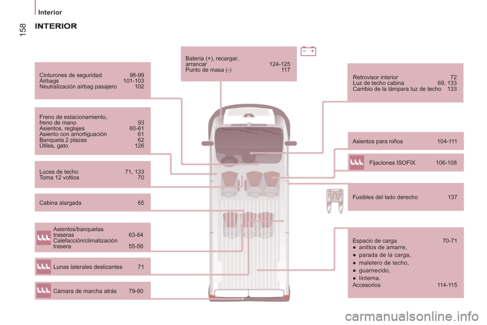 Peugeot Boxer 2012  Manual del propietario (in Spanish) 158
Interior  
 
 
Cinturones de seguridad  98-99 
  Airbags 101-103 
  Neutralización airbag pasajero  102 
  Freno de estacionamiento, 
freno de mano  93 
  Asientos, reglajes  60-61 
  Asiento con