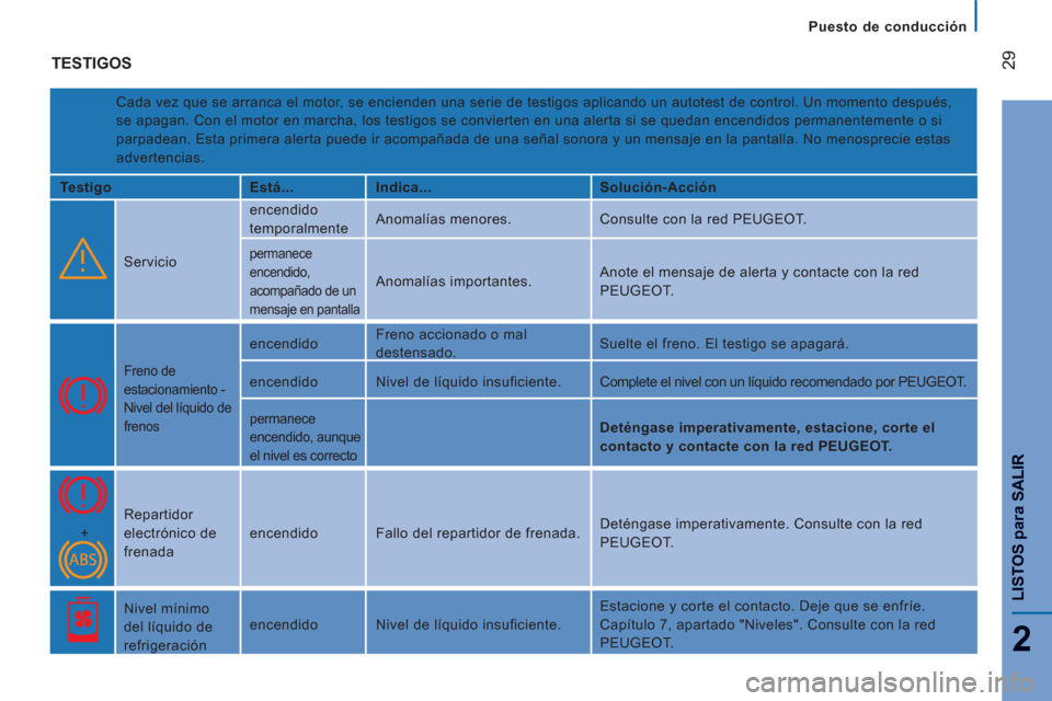 Peugeot Boxer 2012  Manual del propietario (in Spanish)    
 
Puesto de conducción
29
2
LISTOS 
para
 SALIR
 
TESTIGOS
 
Cada vez que se arranca el motor, se encienden una serie de testigos aplicando un autotest de control. Un momento después, 
se apagan