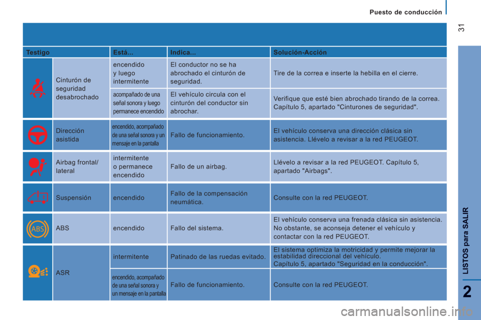 Peugeot Boxer 2012  Manual del propietario (in Spanish)    
 
Puesto de conducción
31
2
LISTOS 
para
 SALIR
 
 
Testigo    
Está...    
Indica...    
Solución-Acción  
 
 
 
Cinturón de 
seguridad 
desabrochado   encendido 
y luego 
intermitente   El 