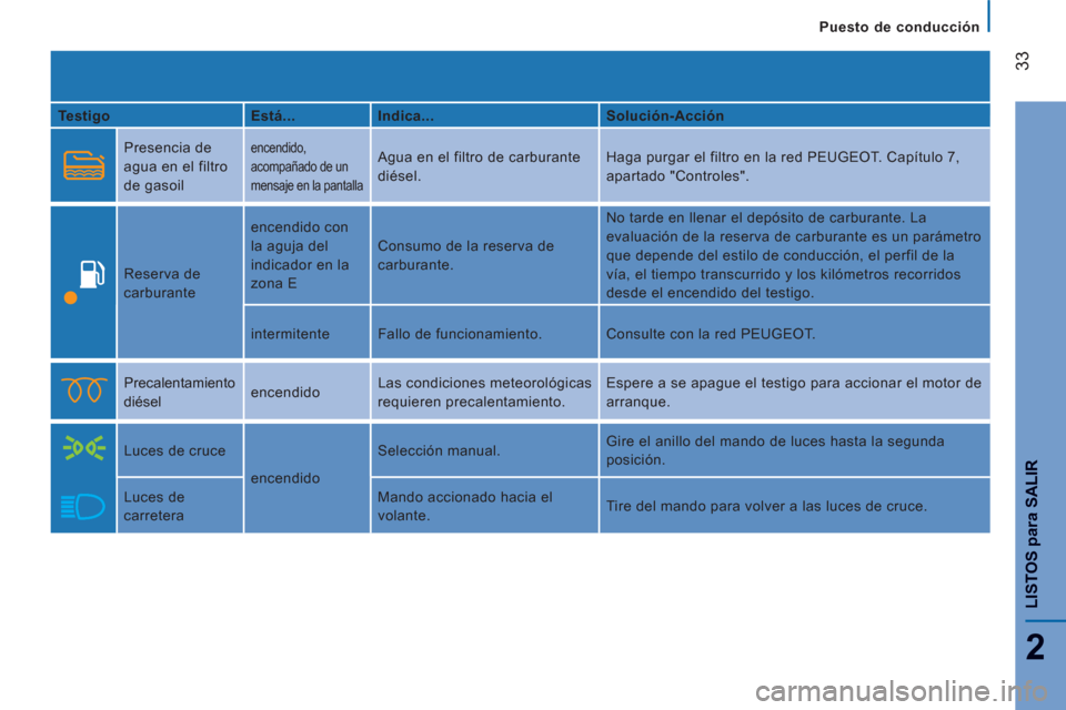 Peugeot Boxer 2012  Manual del propietario (in Spanish)    
 
Puesto de conducción
33
2
LISTOS
para
 SALIR
 
 
Testigo    
Está...    
Indica...    
Solución-Acción  
 
 
 
Presencia de 
agua en el filtro 
de gasoil   encendido, 
acompañado de un 
men