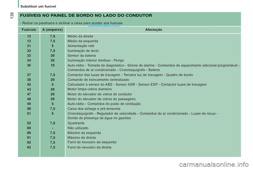 Peugeot Boxer 2012 Manual do proprietário (in Portuguese)
Substituir um fusível
136
FUSÍVEIS NO PAINEL DE BORDO NO LADO DO CONDUTOR
- Retirar os parafusos e inclinar a caixa para aceder aos fusíveis.
Fusíveis
A (amperes)
Peugeot Boxer 2012 Manual do proprietário (in Portuguese)
Substituir um fusível
136
FUSÍVEIS NO PAINEL DE BORDO NO LADO DO CONDUTOR
- Retirar os parafusos e inclinar a caixa para aceder aos fusíveis.
Fusíveis
A (amperes)