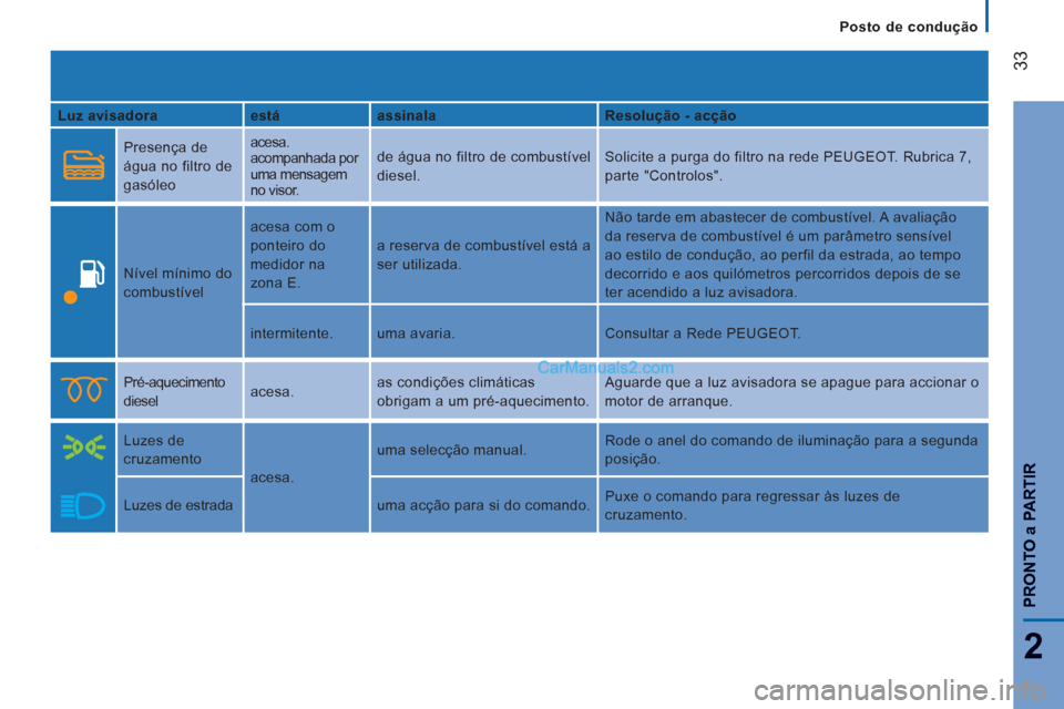 Peugeot Boxer 2012 Manual do proprietário (in Portuguese) Posto de condução
33
2
PRONTO
a PARTIR
Luz avisadora
está
assinala
Resolução - acção
Presença de
água no filtro de
gasóleo acesa.
acompanhada por
uma mensagem
no Peugeot Boxer 2012 Manual do proprietário (in Portuguese) Posto de condução
33
2
PRONTO
a PARTIR
Luz avisadora
está
assinala
Resolução - acção
Presença de
água no filtro de
gasóleo acesa.
acompanhada por
uma mensagem
no