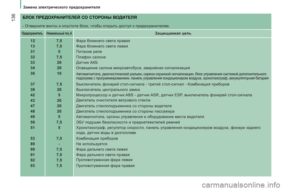 Peugeot Boxer 2012 Инструкция по эксплуатации (in Russian)
Замена электрического предохранителя
136
БЛОК ПРЕДОХРАНИТЕЛЕЙ СО СТОРОНЫ ВОДИТЕЛЯ
- Отверните винты Peugeot Boxer 2012 Инструкция по эксплуатации (in Russian)
Замена электрического предохранителя
136
БЛОК ПРЕДОХРАНИТЕЛЕЙ СО СТОРОНЫ ВОДИТЕЛЯ
- Отверните винты