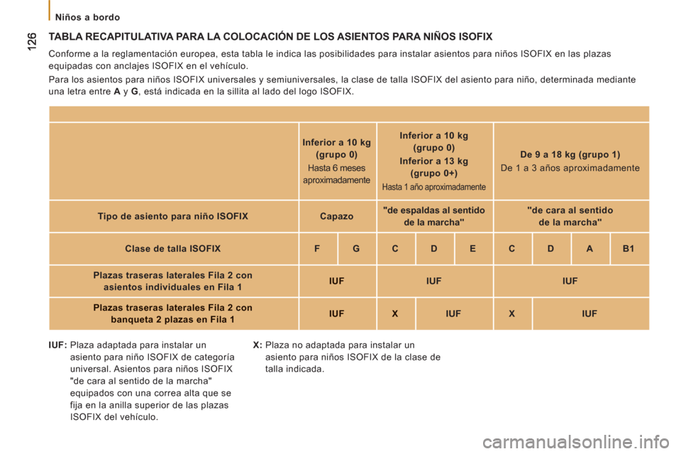 Peugeot Boxer 2011.5 Manual del propietario (in Spanish)
Niños a bordo
TABLA RECAPITULATIVA PARA LA COLOCACIÓN DE LOS ASIENTOS PARA NIÑOS ISOFIX
Conforme a la reglamentación europea, esta tabla le indica las posibilidades para instalar asi Peugeot Boxer 2011.5 Manual del propietario (in Spanish)
Niños a bordo
TABLA RECAPITULATIVA PARA LA COLOCACIÓN DE LOS ASIENTOS PARA NIÑOS ISOFIX
Conforme a la reglamentación europea, esta tabla le indica las posibilidades para instalar asi
