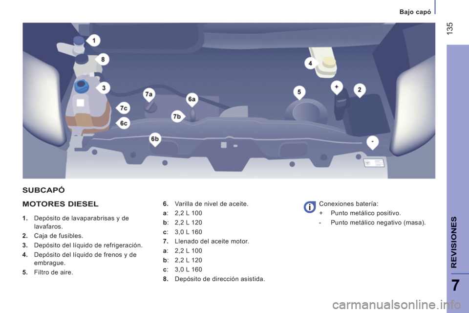 Peugeot Boxer 2011.5  Manual del propietario (in Spanish) 135
7
REVISIONE
S
Bajo capó
MOTORES DIESEL 
   
 
1. 
  Depósito de lavaparabrisas y de 
lavafaros. 
   
2. 
  Caja de fusibles. 
   
3. 
  Depósito del líquido de refrigeración. 
   
4. 
  Depó