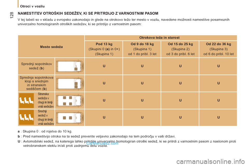 Peugeot Boxer 2011.5  Priročnik za lastnika (in Slovenian) 12
8
   
 
Otroci v vozilu  
 
 
NAMESTITEV OTROŠKIH SEDEŽEV, KI SE PRITRDIJO Z VARNOSTNIM PASOM
 
V tej tabeli so v skladu z evropsko zakonodajo in glede na otrokovo težo ter mesto v vozilu, naved