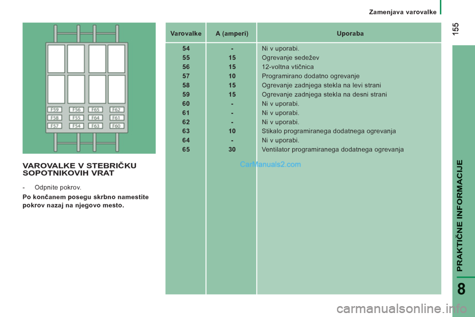 Peugeot Boxer 2011.5  Priročnik za lastnika (in Slovenian) PRAKTIČNE INFORMACIJ
E
8
Zamenjava varovalke
   
 
Varovalke  
   
 
A (amperi)      
 
Uporaba  
 
   
 
54  
   
 
-  
  Ni v uporabi. 
   
 
55  
   
 
15  
  Ogrevanje sedežev 
   
 
56  
   
 
