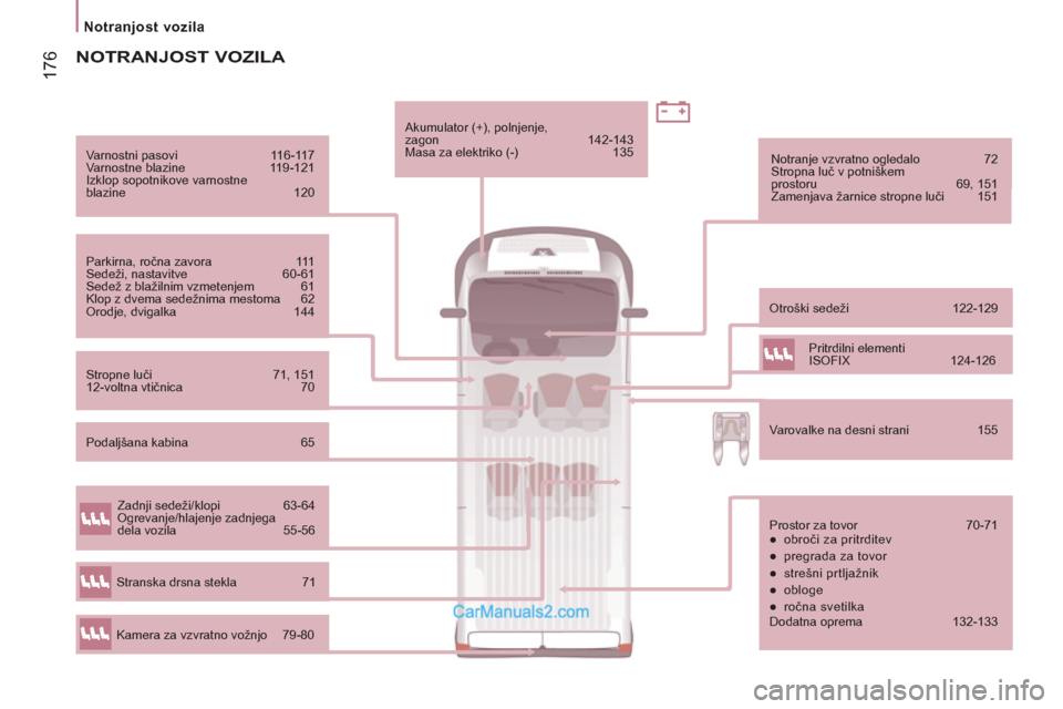 Peugeot Boxer 2011.5  Priročnik za lastnika (in Slovenian) 17
6
   
 
Notranjost vozila  
 
 
Varnostni pasovi   116-117 
  Varnostne blazine   119-121 
  Izklop sopotnikove varnostne 
blazine   120 
  Parkirna, ročna zavora   111 
  Sedeži, nastavitve   60