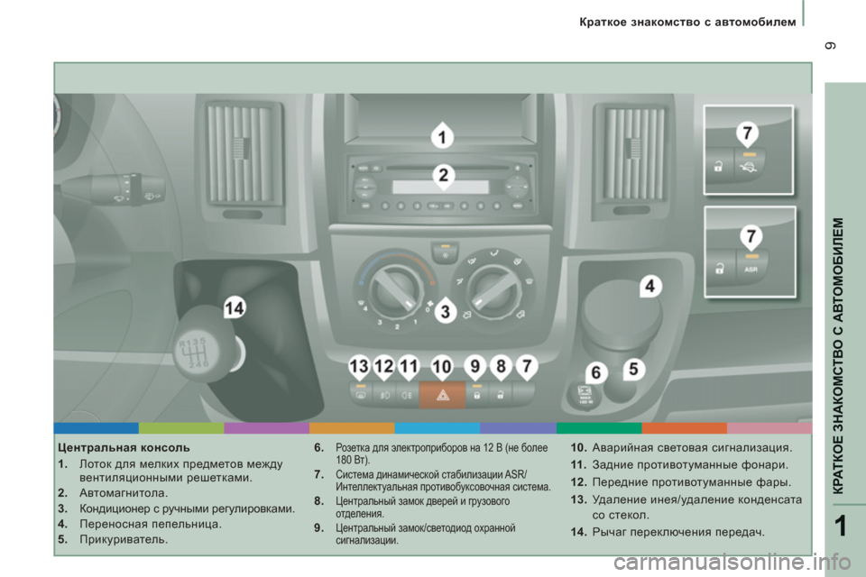 Peugeot Boxer 2011.5  Инструкция по эксплуатации (in Russian) 1
КРАТКОЕ ЗНАКОМСТВО С АВТОМОБИЛЕ
М
9
 
 
 
Краткое знакомство с автомобилем
   
Центральная консоль 
   
 
1. 
 Лоток 