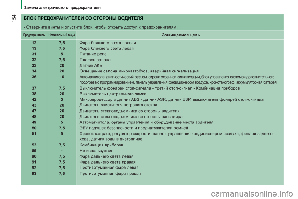 Peugeot Boxer 2011.5 Инструкция по эксплуатации (in Russian) 154
Замена электрического предохранителя
БЛОК ПРЕДОХРАНИТЕЛЕЙ СО СТОРОНЫ ВОДИТЕЛЯ
- Отверните винты Peugeot Boxer 2011.5 Инструкция по эксплуатации (in Russian) 154
Замена электрического предохранителя
БЛОК ПРЕДОХРАНИТЕЛЕЙ СО СТОРОНЫ ВОДИТЕЛЯ
- Отверните винты