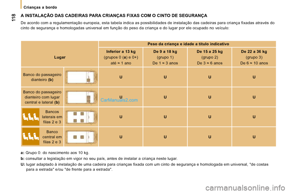 Peugeot Boxer 2010 Manual do proprietário (in Portuguese) Crianças a bordo
A INSTALAÇÃO DAS CADEIRAS PARA CRIANÇAS FIXAS COM O CINTO DE SEGURANÇA
De acordo com a regulamentação europeia, esta tabela indica as possibilidades de instalação Peugeot Boxer 2010 Manual do proprietário (in Portuguese) Crianças a bordo
A INSTALAÇÃO DAS CADEIRAS PARA CRIANÇAS FIXAS COM O CINTO DE SEGURANÇA
De acordo com a regulamentação europeia, esta tabela indica as possibilidades de instalação