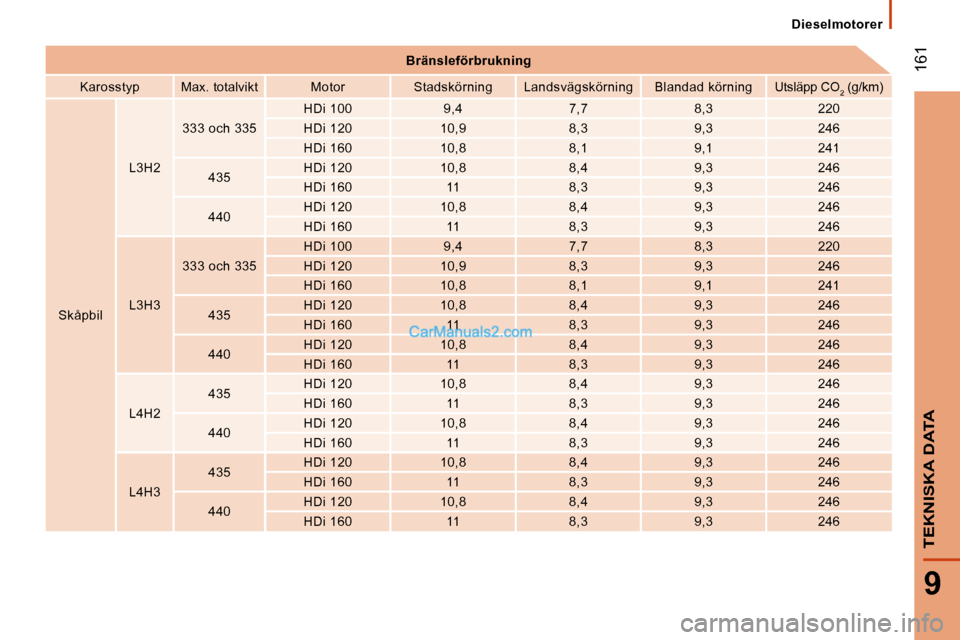 Peugeot Boxer 2010  Ägarmanual (in Swedish)  161
9
TEKNISKA DATA
Dieselmotorer
   
Bränsleförbrukning    
  Karosstyp     Max. totalvikt     Motor     Stadskörni ng     Landsvägskörning     Blandad körning     Utsläpp CO
 2  (g/km)  
  S