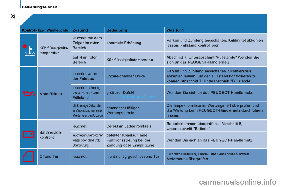 Peugeot Boxer 2008.5 Betriebsanleitung (in German) Bedienungseinheit
28
Kontroll- bzw. Warnleuchte Zustand Bedeutung Was tun?
Kühlflüssigkeits-
temperatur leuchtet mit dem
Zeiger im roten
Bereich
anormale Erhöhung Peugeot Boxer 2008.5 Betriebsanleitung (in German) Bedienungseinheit
28
Kontroll- bzw. Warnleuchte Zustand Bedeutung Was tun?
Kühlflüssigkeits-
temperatur leuchtet mit dem
Zeiger im roten
Bereich
anormale Erhöhung