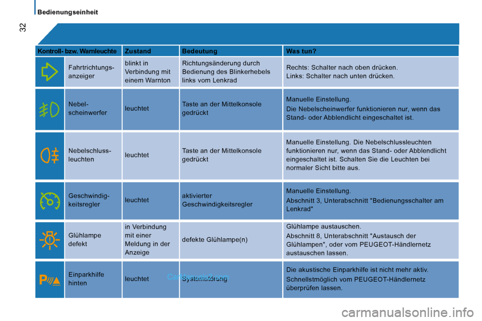 Peugeot Boxer 2008.5 Betriebsanleitung (in German) Bedienungseinheit
32
Kontroll- bzw. Warnleuchte Zustand Bedeutung Was tun?
Fahrtrichtungs-
anzeiger blinkt in
Verbindung mit
einem Warnton Richtungsänderung durch
Peugeot Boxer 2008.5 Betriebsanleitung (in German) Bedienungseinheit
32
Kontroll- bzw. Warnleuchte Zustand Bedeutung Was tun?
Fahrtrichtungs-
anzeiger blinkt in
Verbindung mit
einem Warnton Richtungsänderung durch