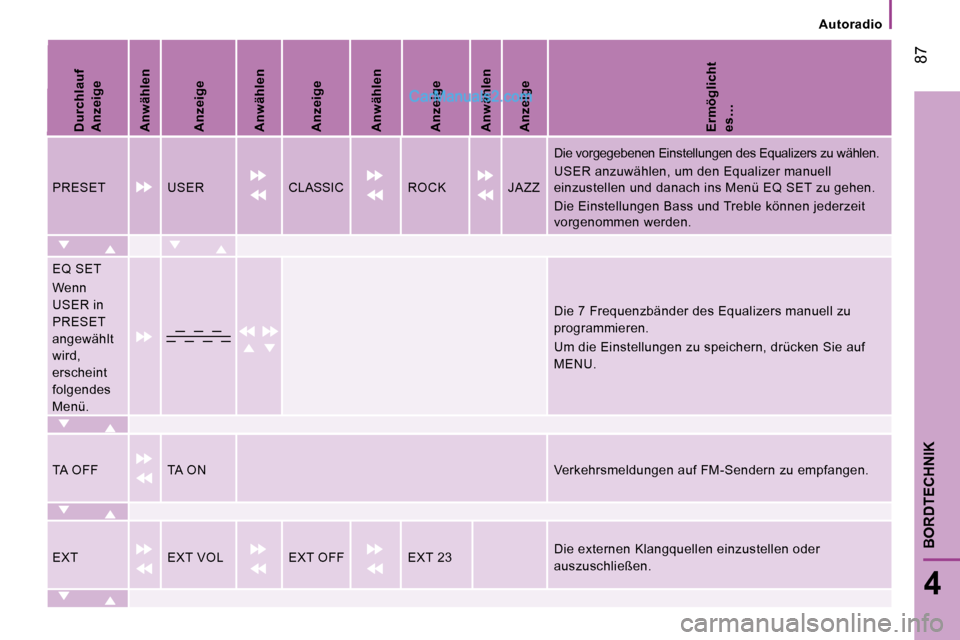 Peugeot Boxer 2008.5  Betriebsanleitung (in German)  87
4
BORDTECHNIK
Autoradio
  
Durchlauf  
Anzeige   
  
Anwählen   
  
Anzeige   
  
Anwählen   
  
Anzeige   
  
Anwählen   
  
Anzeige   
  
Anwählen   
  
Anzeige   
  
Ermöglicht 
es…   
 