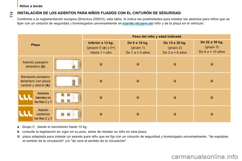 Peugeot Boxer 2008  Manual del propietario (in Spanish)  
 114
Niños  a  bordo
INSTALACIÓN DE LOS ASIENTOS PARA NIÑOS FIJADOS CON EL CINTURÓN DE SEGURIDAD
Conforme a la reglamentación europea (Directiva 2000/3), esta tabla, le indica las posibilidades