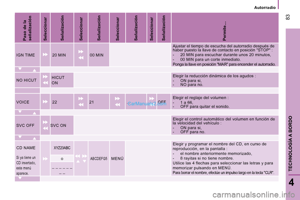 Peugeot Boxer 2008  Manual del propietario (in Spanish)  83
4
TECHNOLOGÍA A BORDO
Autorradio
Paso de la  
señalización 
Seleccionar 
Señalización 
Seleccionar 
Señalización 
Seleccionar 
Señalización 
Seleccionar 
Señalización 
Permite…
IGN TI