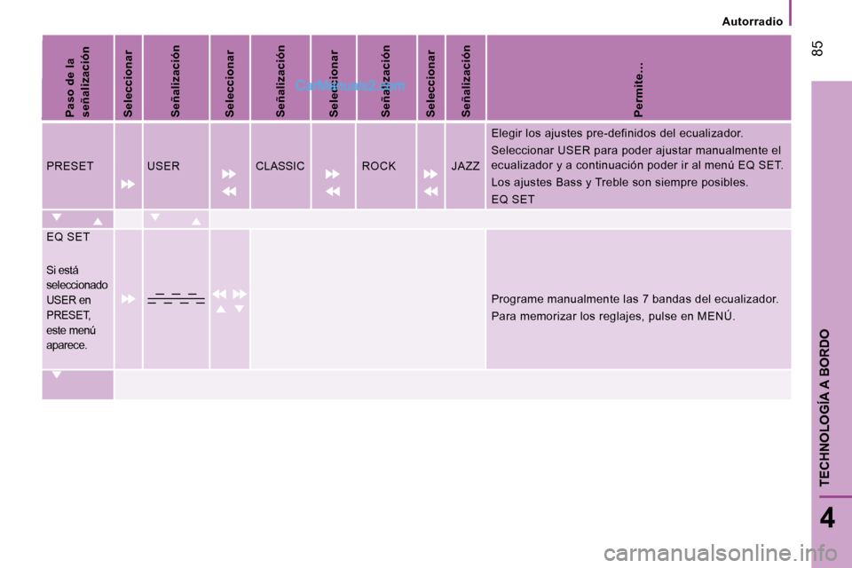 Peugeot Boxer 2008  Manual del propietario (in Spanish)  85
4
TECHNOLOGÍA A BORDO
Autorradio
Paso de la  
señalización 
Seleccionar 
Señalización 
Seleccionar 
Señalización 
Seleccionar 
Señalización 
Seleccionar 
Señalización 
Permite…
PRESET