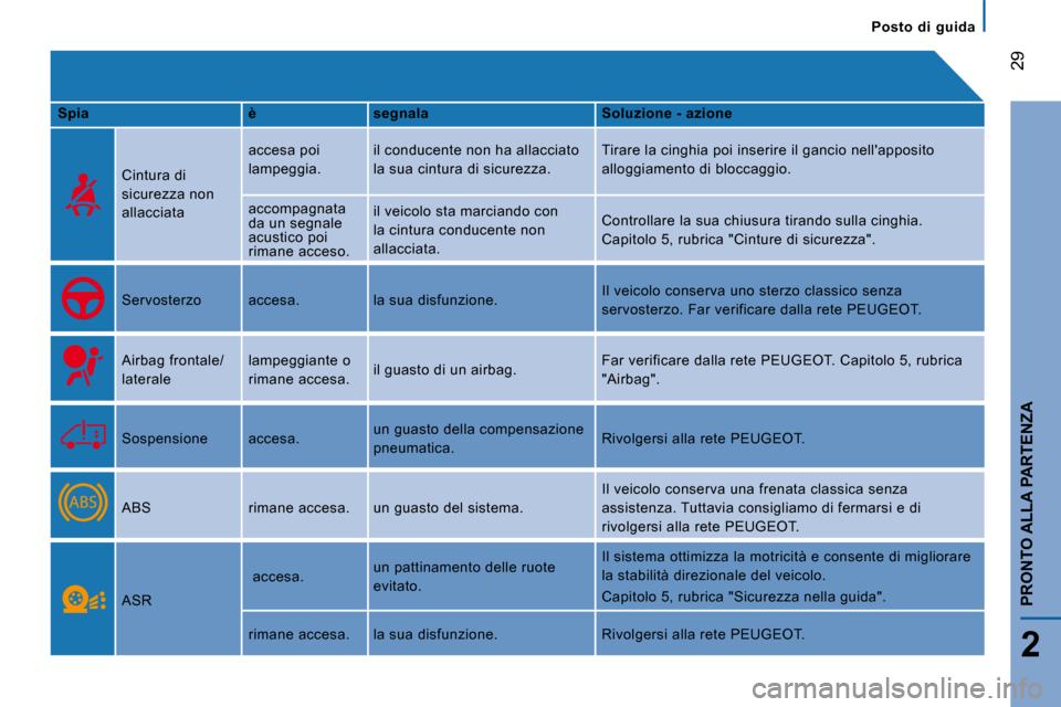 Peugeot Boxer 2008 Manuale del proprietario (in Italian) 29
2
PRONTO ALLA PARTENZA
Posto di guida
Spia è segnala Soluzione - azione
Cintura di
sicurezza non
allacciata accesa poi
lampeggia.
il conducente non ha allacciato
la sua cintura di sicurezz Peugeot Boxer 2008 Manuale del proprietario (in Italian) 29
2
PRONTO ALLA PARTENZA
Posto di guida
Spia è segnala Soluzione - azione
Cintura di
sicurezza non
allacciata accesa poi
lampeggia.
il conducente non ha allacciato
la sua cintura di sicurezz