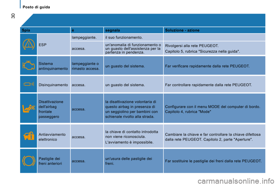 Peugeot Boxer 2008 Manuale del proprietario (in Italian) 30
Posto di guida
Spia è segnala Soluzione - azione
ESP lampeggiante. il suo funzionamento.
accesa.
unanomalia di funzionamento o
un guasto dellassistenza per la
partenza in pendenza. Rivolg Peugeot Boxer 2008 Manuale del proprietario (in Italian) 30
Posto di guida
Spia è segnala Soluzione - azione
ESP lampeggiante. il suo funzionamento.
accesa.
unanomalia di funzionamento o
un guasto dellassistenza per la
partenza in pendenza. Rivolg