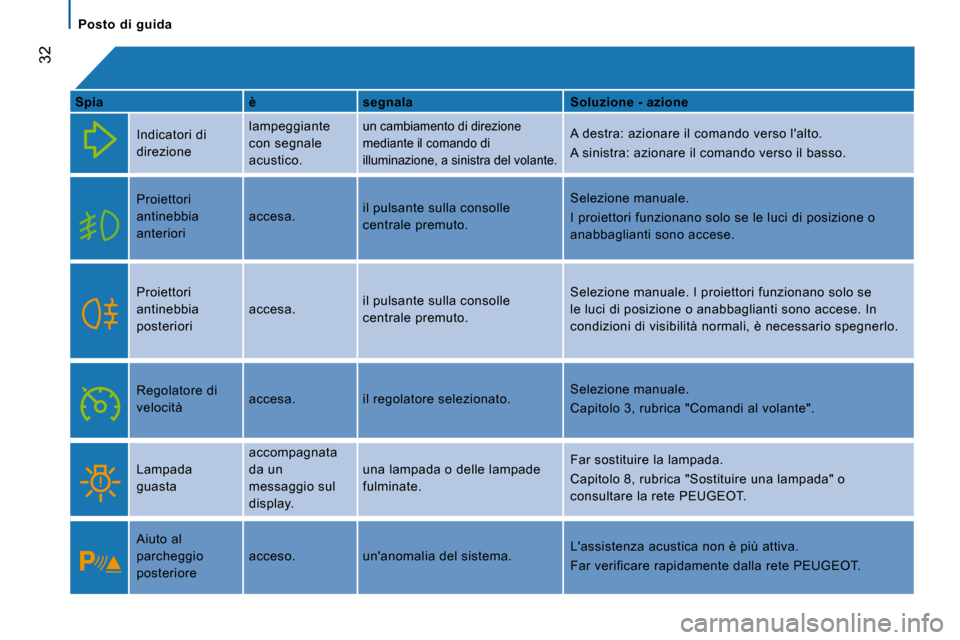 Peugeot Boxer 2008 Manuale del proprietario (in Italian)
32
Posto di guida
Spia è segnala Soluzione - azione
Indicatori di
direzione lampeggiante
con segnale
acustico.
un cambiamento di direzione
mediante il comando di
illuminazione, a sinistra Peugeot Boxer 2008 Manuale del proprietario (in Italian)
32
Posto di guida
Spia è segnala Soluzione - azione
Indicatori di
direzione lampeggiante
con segnale
acustico.
un cambiamento di direzione
mediante il comando di
illuminazione, a sinistra